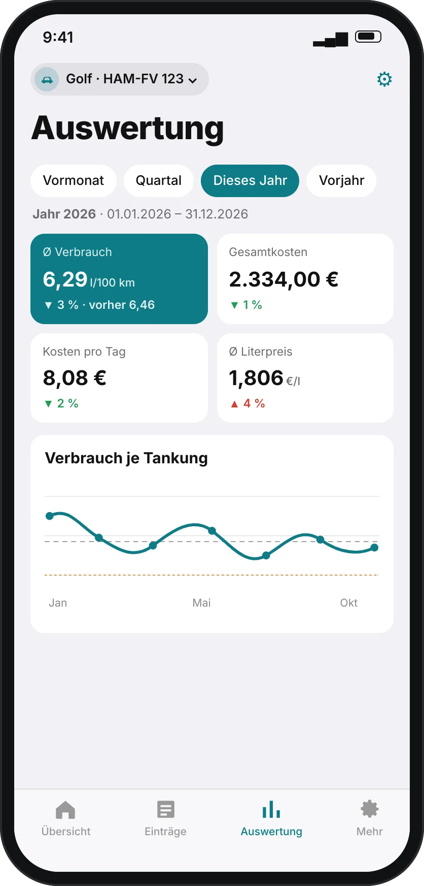 Spritzig – Auswertung