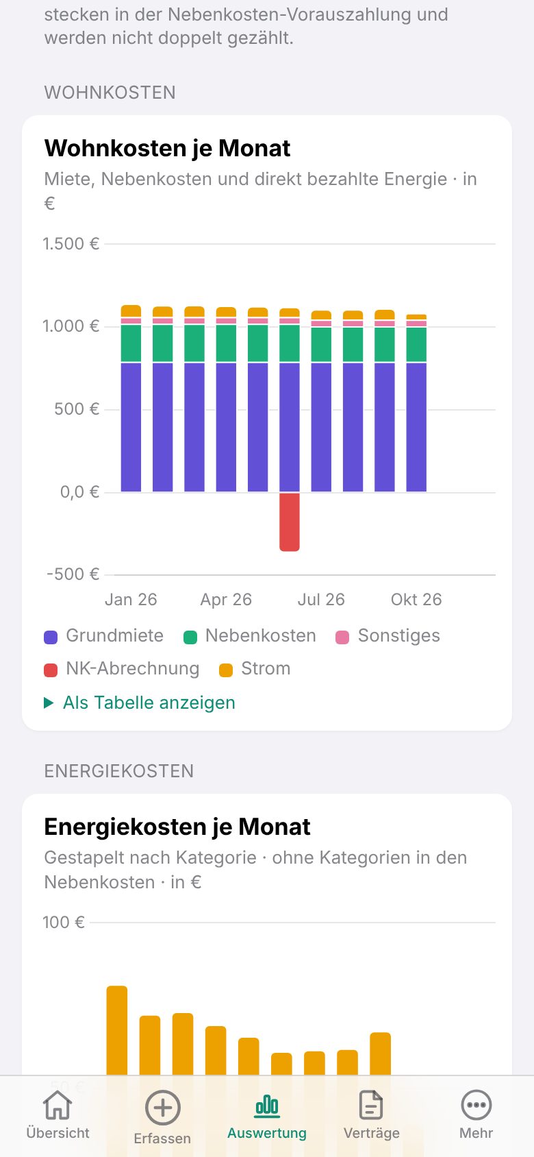 Wohnkosten je Monat